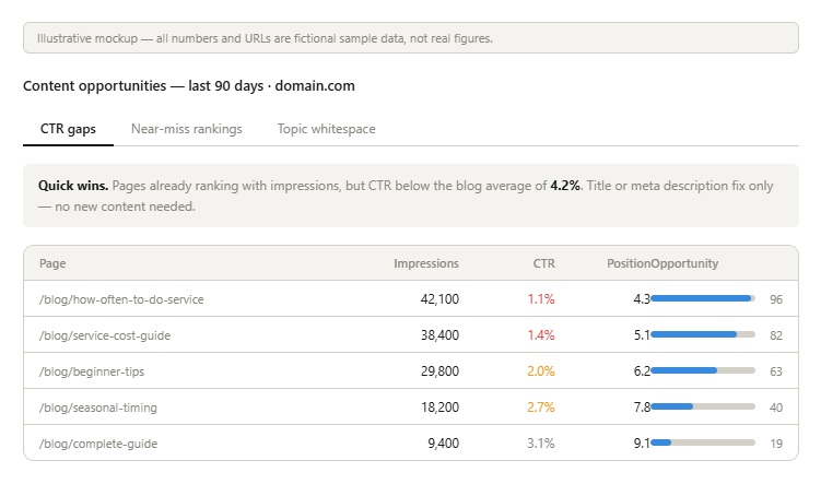 Content Opportunities — last 90 days