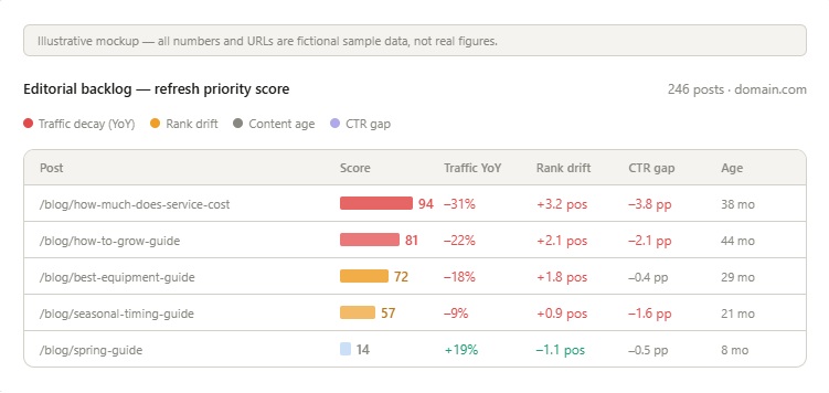 Editorial Backlog — refresh priority score