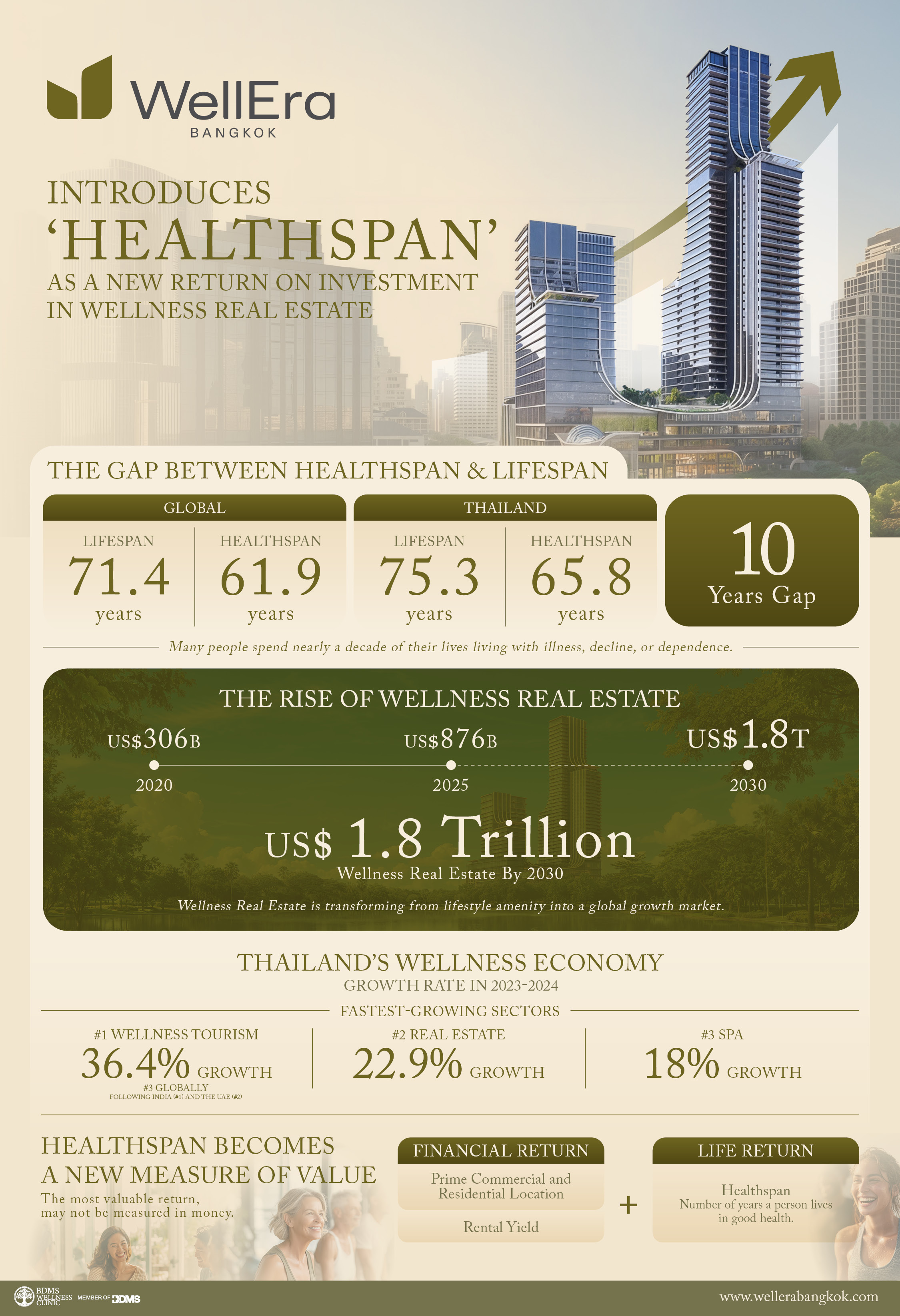 WellEra Puts ‘Healthspan’ at the Centre of Thailand’s Growing Wellness Real Estate Market