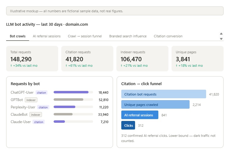 LLM Bot Activity
