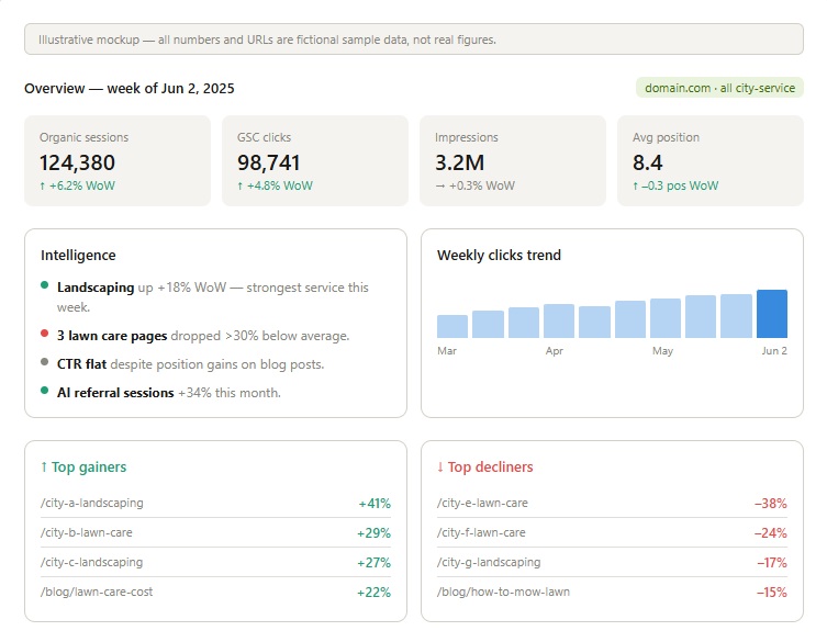 Overview dashboard