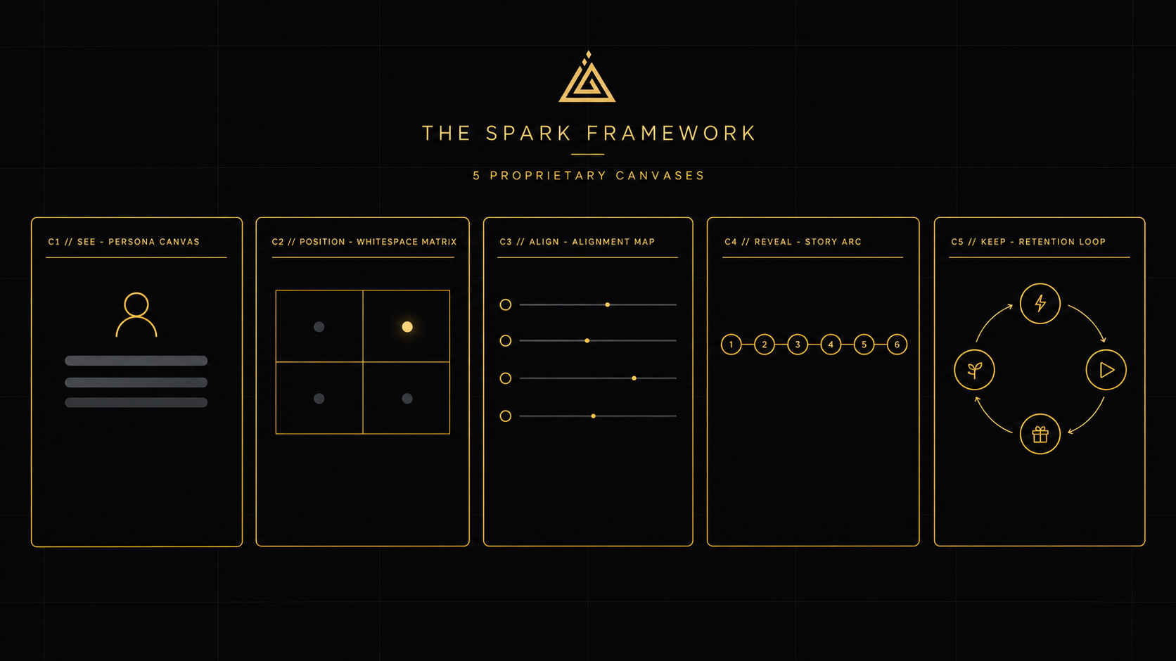 The SPARK™ Framework — 5 Proprietary Strategy Canvases: SEE Persona Canvas, POSITION Whitespace Matrix, ALIGN Touchpoint Map, REVEAL Story Arc, KEEP Retention Loop