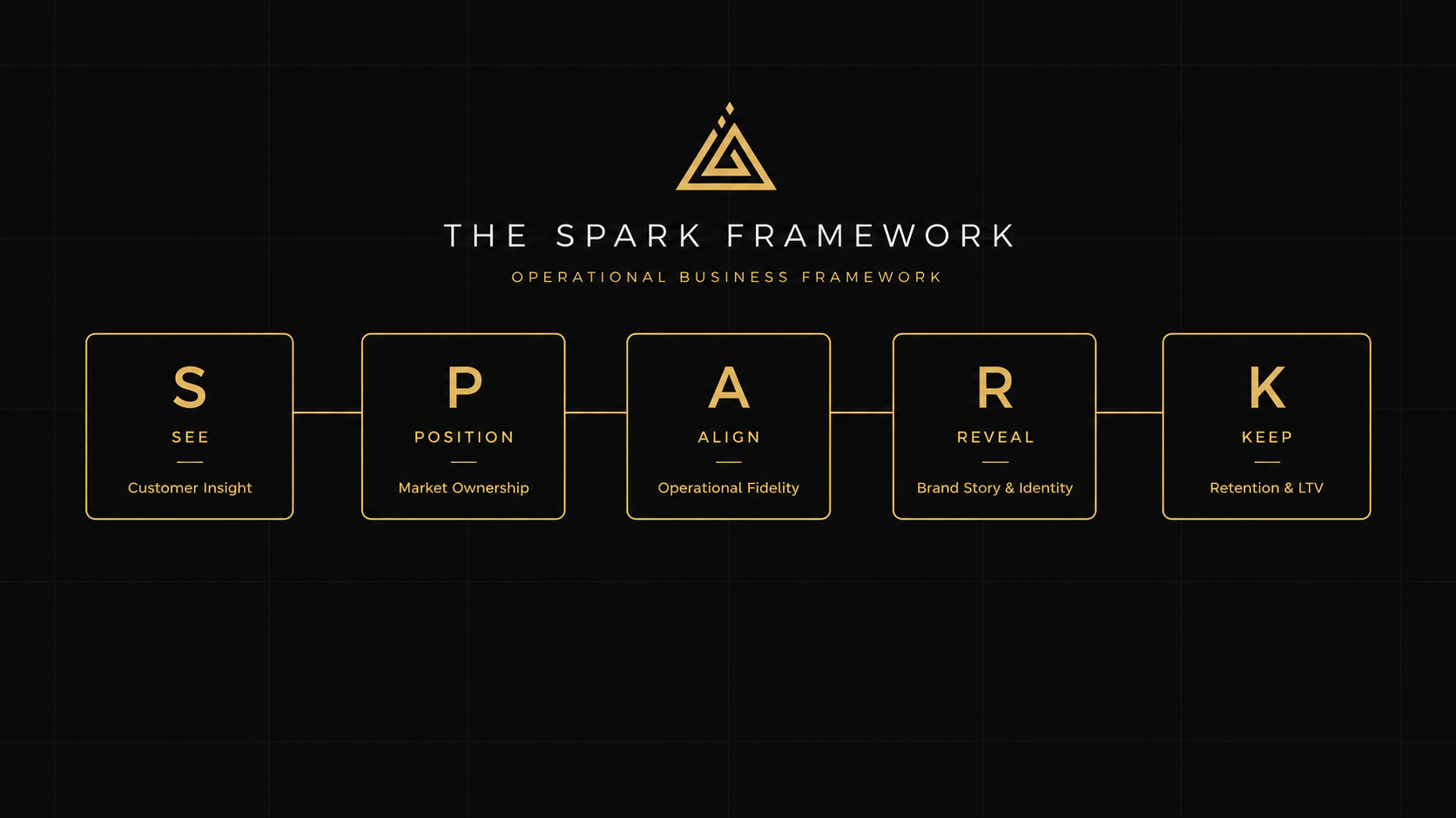 The SPARK™ Framework Engine — five-pillar brand operating system diagram showing SEE, POSITION, ALIGN, REVEAL, KEEP
